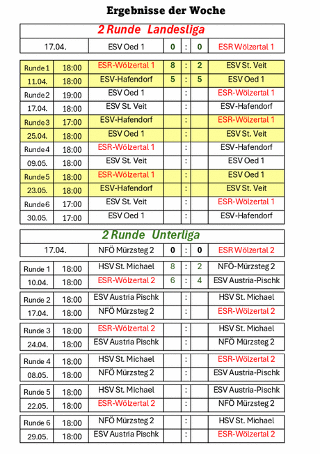 Ergebnisse 2 Woche
